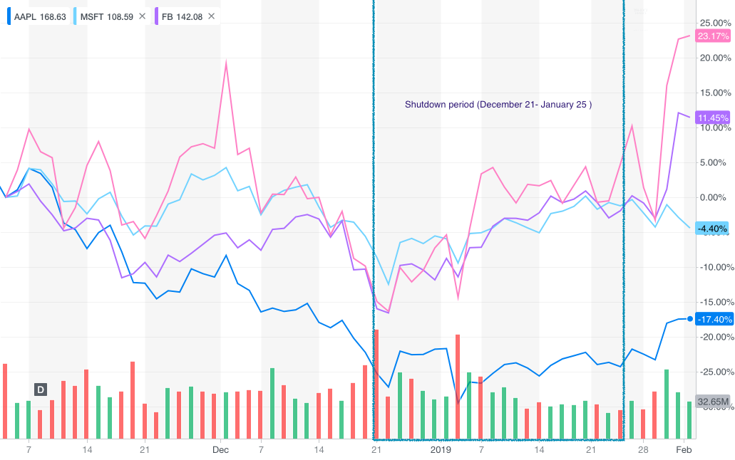 Stock data during government shutdown alt text